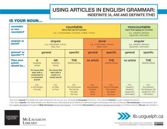 Using Articles in English Grammar: Indefinite (A, An) and Definite (The ...