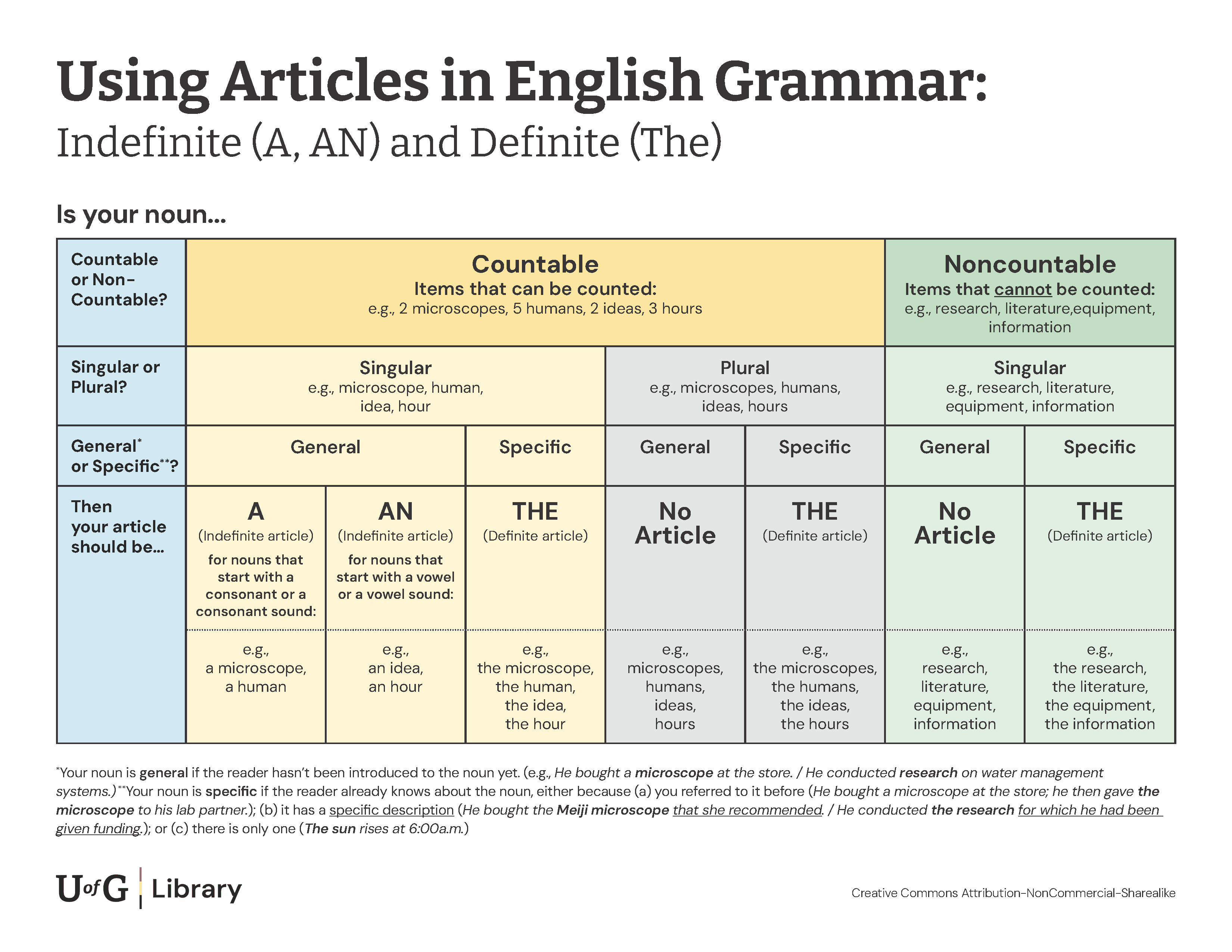 Using Articles in English Grammar. Transcript and PDF download available.