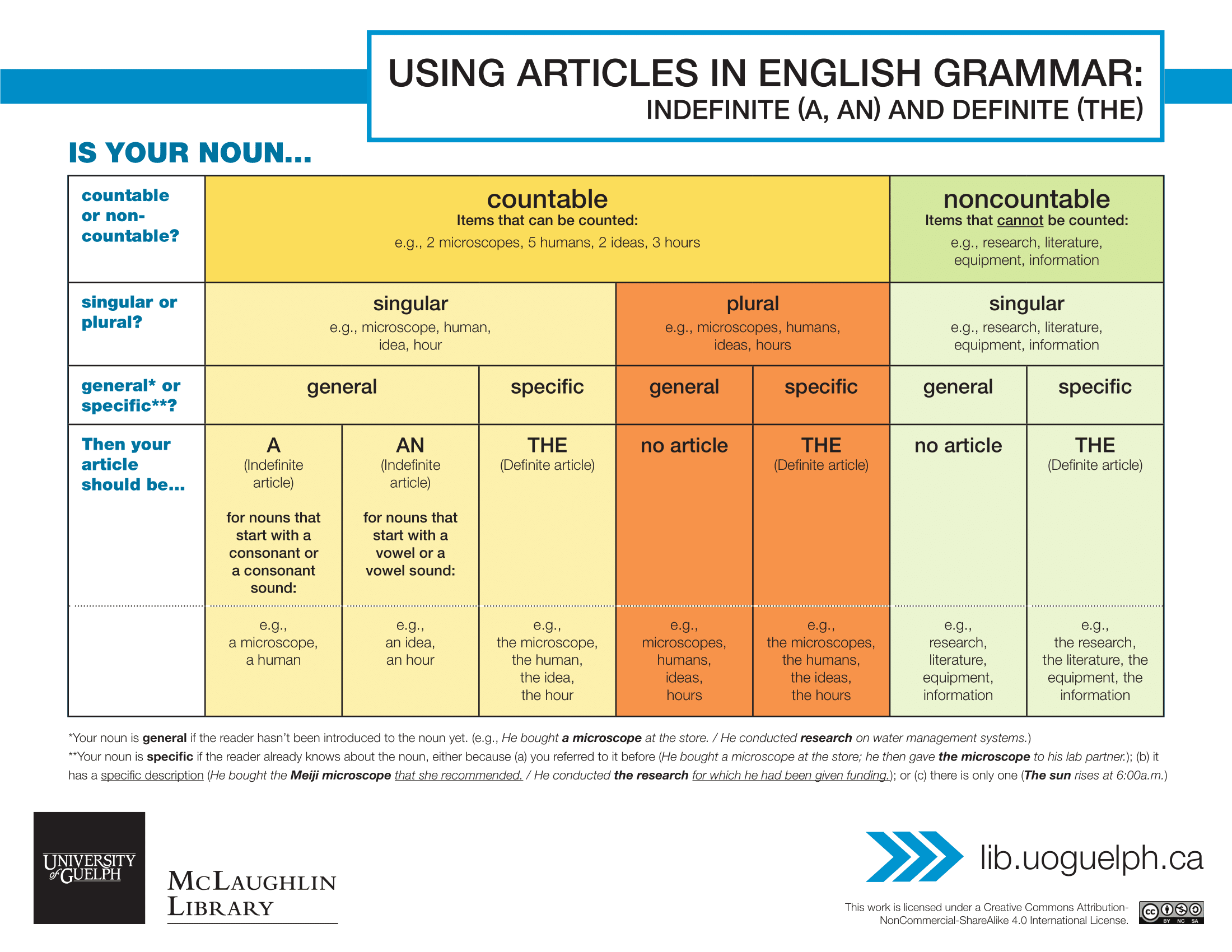 Handout: Using Articles in English Grammar: Indefinite (A, An) and Definite (The). Full transcript is available below