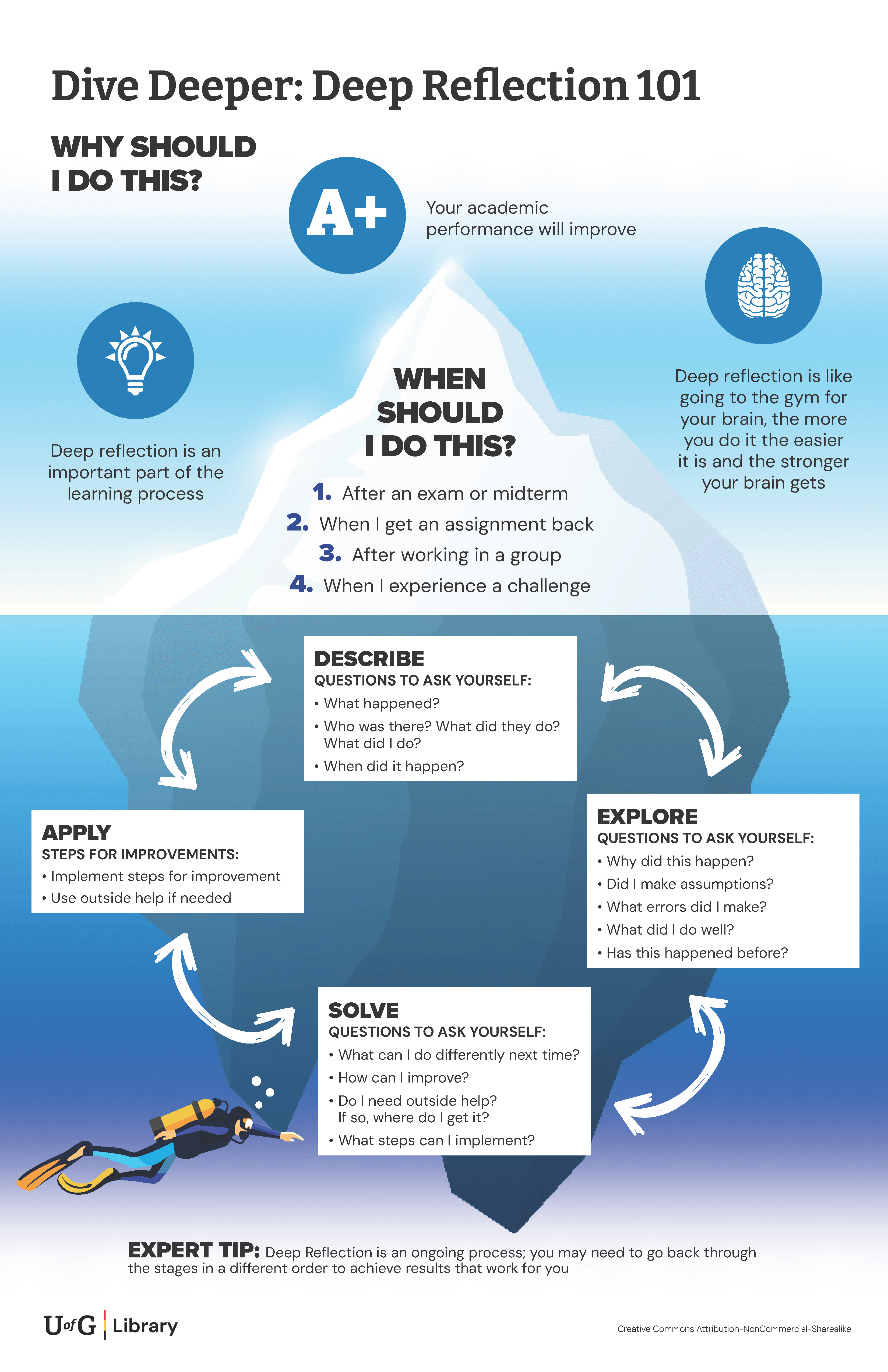 Dive Deeper: Deep Reflection 101. Transcript and download of an accessible PDF available.